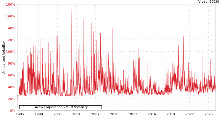 graph of Acen Corporation MEM