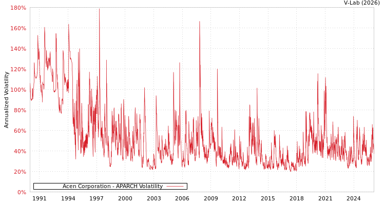 graph of Acen Corporation APARCH