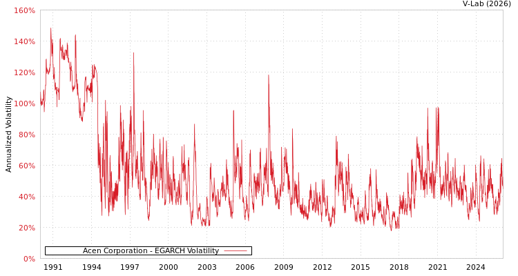 graph of Acen Corporation EGARCH
