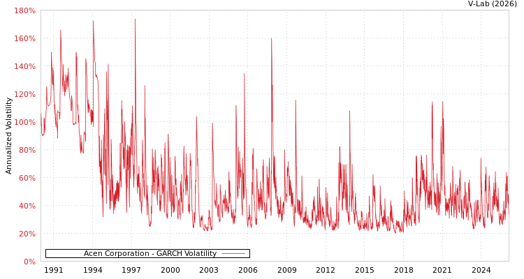 graph of Acen Corporation GARCH