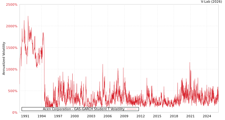 graph of Acen Corporation GAS-GARCH-T