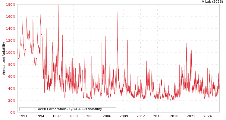 graph of Acen Corporation GJR-GARCH