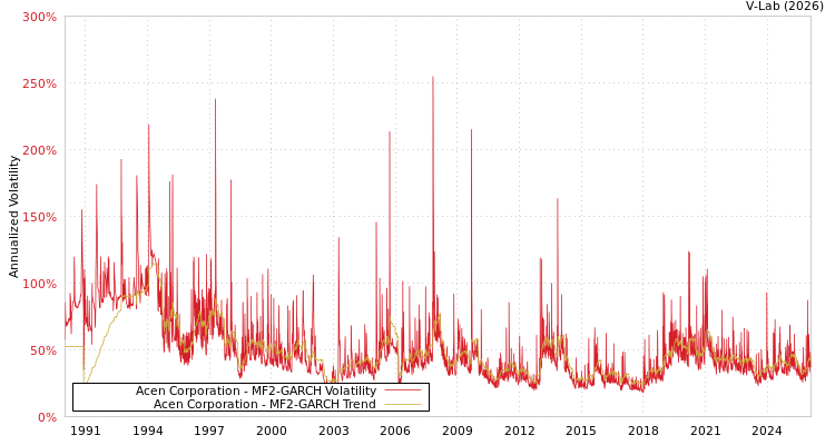 graph of Acen Corporation MF2-GARCH