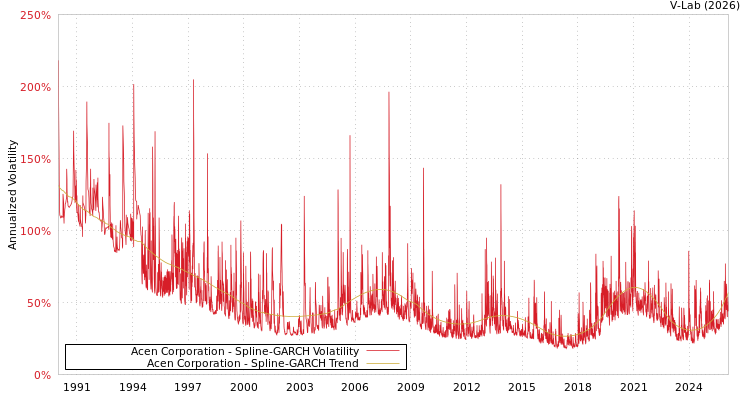 graph of Acen Corporation SGARCH