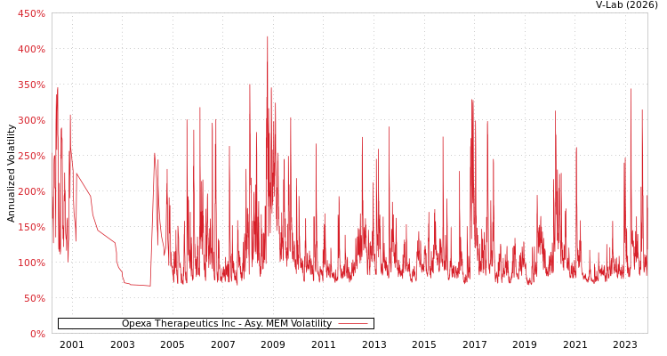 graph of Opexa Therapeutics Inc AMEM