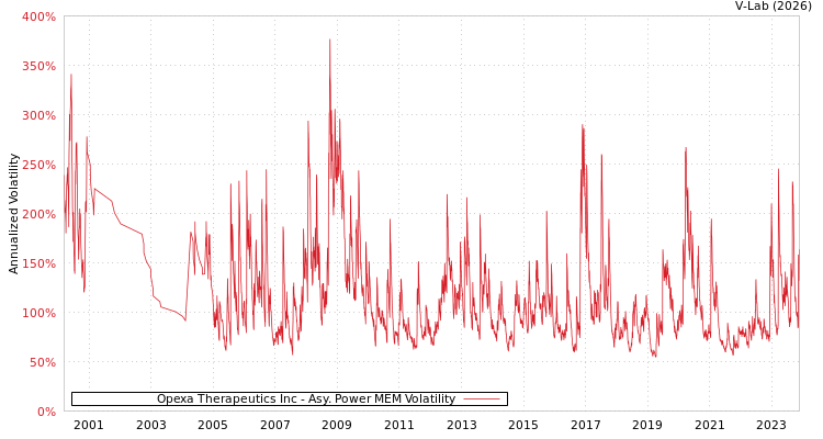 graph of Opexa Therapeutics Inc APMEM