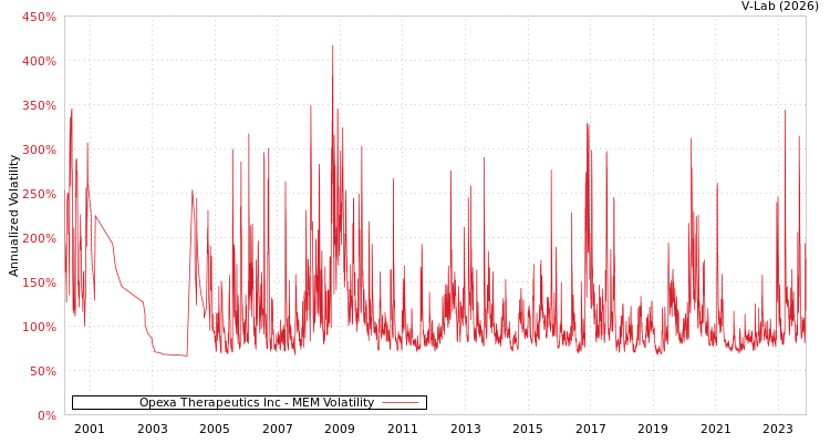 graph of Opexa Therapeutics Inc MEM