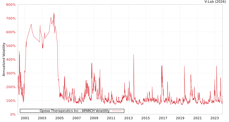 graph of Opexa Therapeutics Inc APARCH
