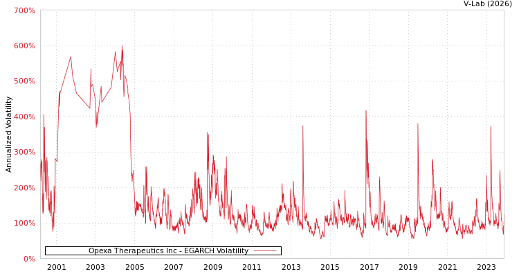 graph of Opexa Therapeutics Inc EGARCH