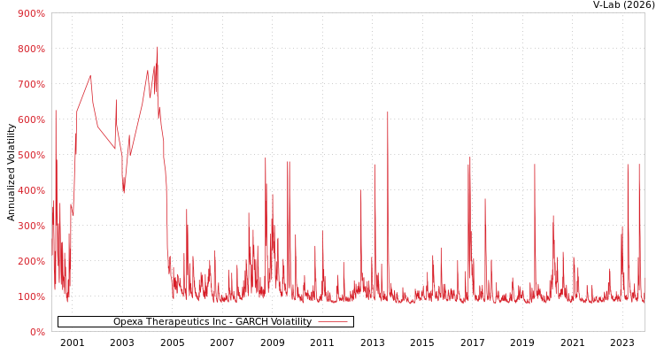 graph of Opexa Therapeutics Inc GARCH