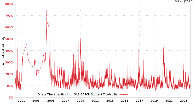 graph of Opexa Therapeutics Inc GAS-GARCH-T