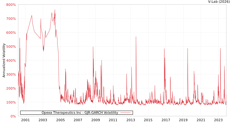 graph of Opexa Therapeutics Inc GJR-GARCH