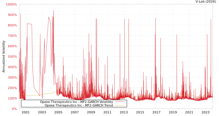 graph of Opexa Therapeutics Inc MF2-GARCH