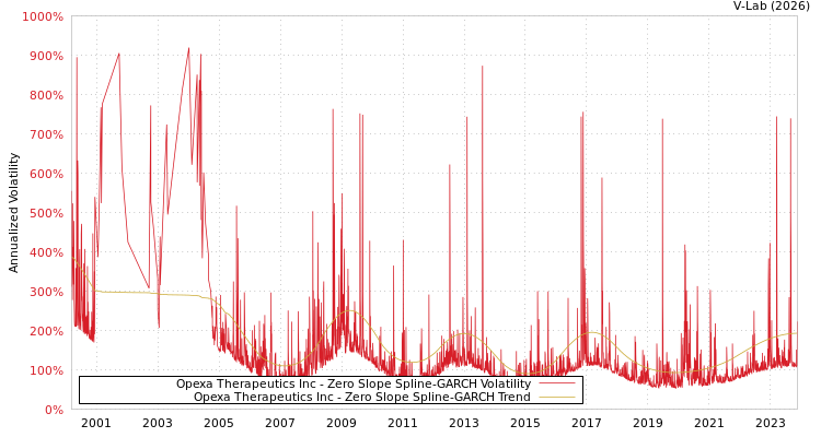 graph of Opexa Therapeutics Inc S0GARCH
