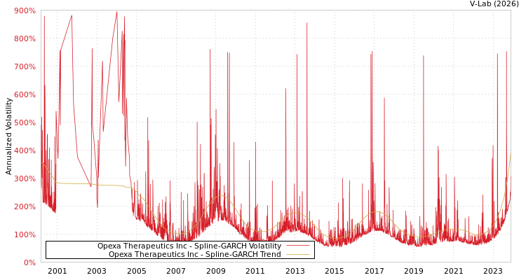 graph of Opexa Therapeutics Inc SGARCH