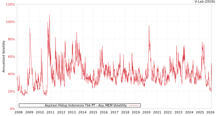graph of Aspirasi Hidup Indonesia Tbk PT AMEM