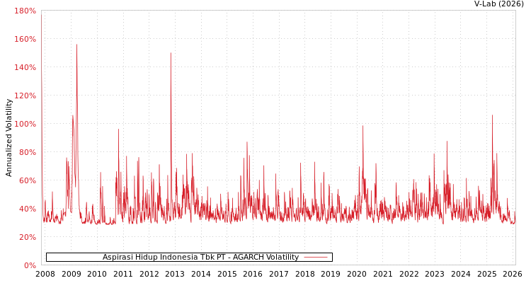 graph of Aspirasi Hidup Indonesia Tbk PT AGARCH