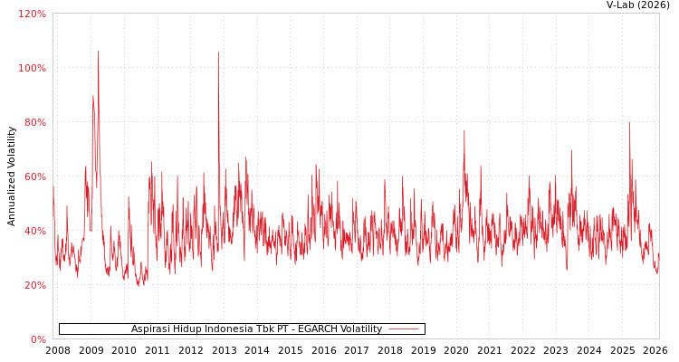 graph of Aspirasi Hidup Indonesia Tbk PT EGARCH
