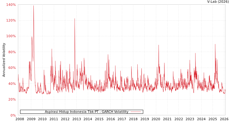 graph of Aspirasi Hidup Indonesia Tbk PT GARCH