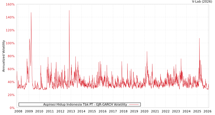 graph of Aspirasi Hidup Indonesia Tbk PT GJR-GARCH