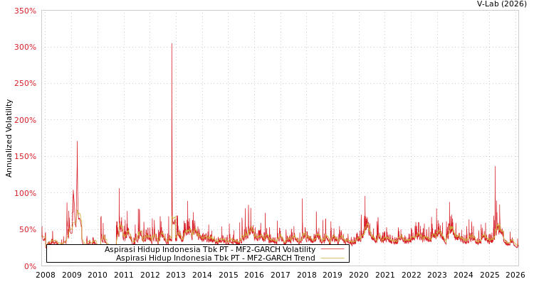 graph of Aspirasi Hidup Indonesia Tbk PT MF2-GARCH