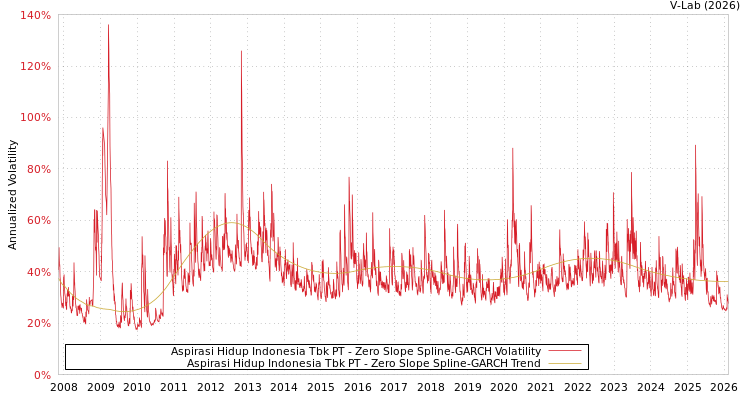 graph of Aspirasi Hidup Indonesia Tbk PT S0GARCH
