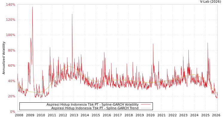 graph of Aspirasi Hidup Indonesia Tbk PT SGARCH