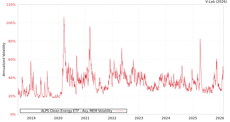 graph of ALPS Clean Energy ETF AMEM