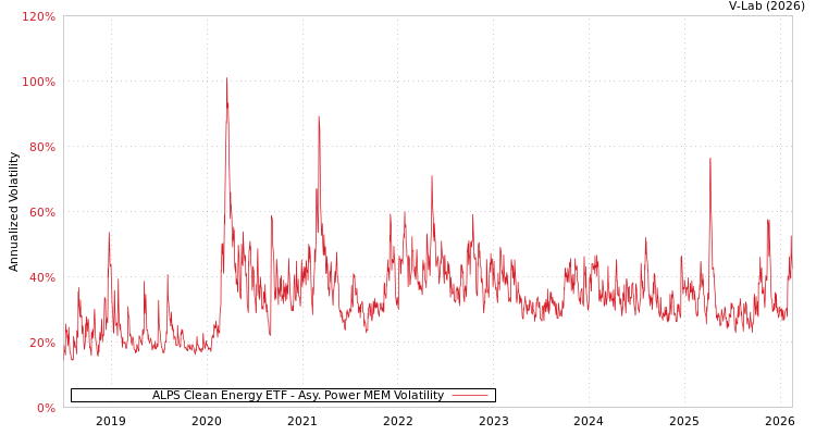graph of ALPS Clean Energy ETF APMEM
