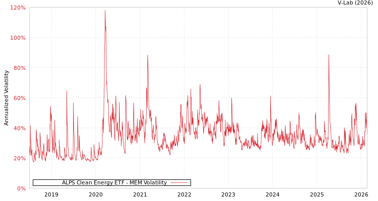 graph of ALPS Clean Energy ETF MEM