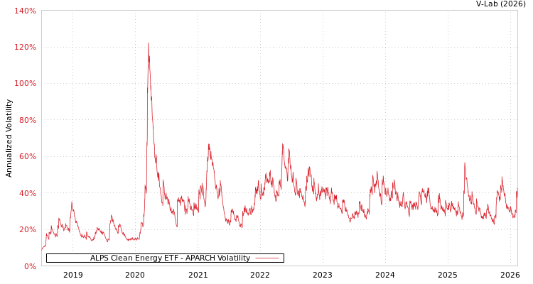 graph of ALPS Clean Energy ETF APARCH