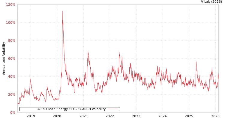 graph of ALPS Clean Energy ETF EGARCH