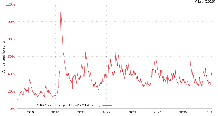 graph of ALPS Clean Energy ETF GARCH