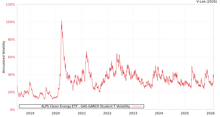 graph of ALPS Clean Energy ETF GAS-GARCH-T