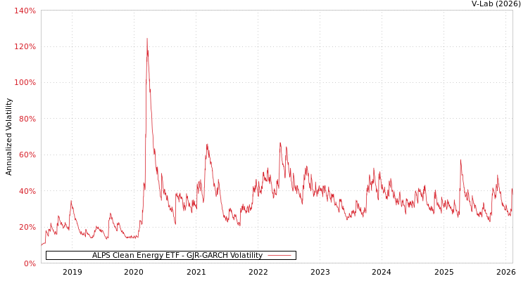 graph of ALPS Clean Energy ETF GJR-GARCH