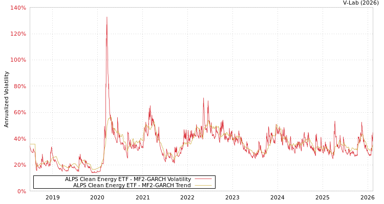 graph of ALPS Clean Energy ETF MF2-GARCH