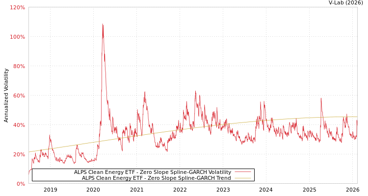 graph of ALPS Clean Energy ETF S0GARCH