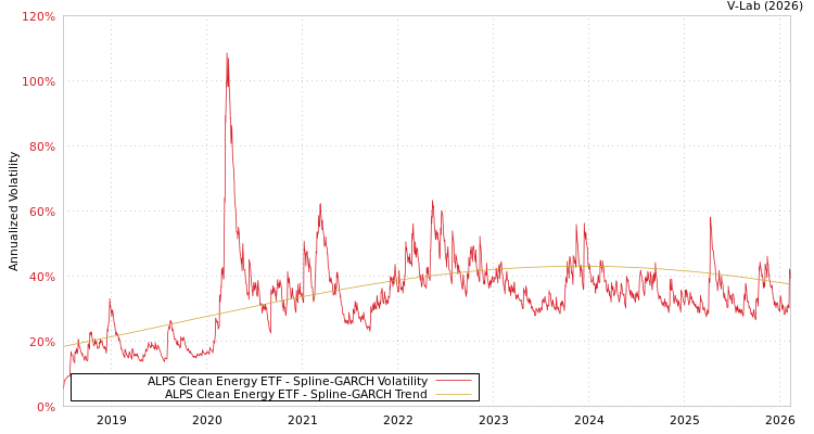 graph of ALPS Clean Energy ETF SGARCH