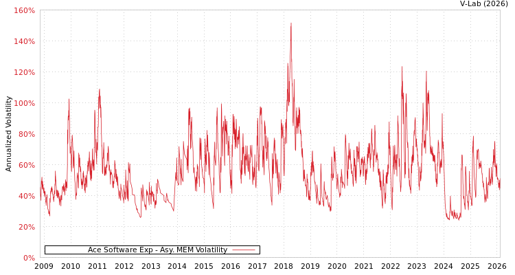 graph of Ace Software Exp AMEM