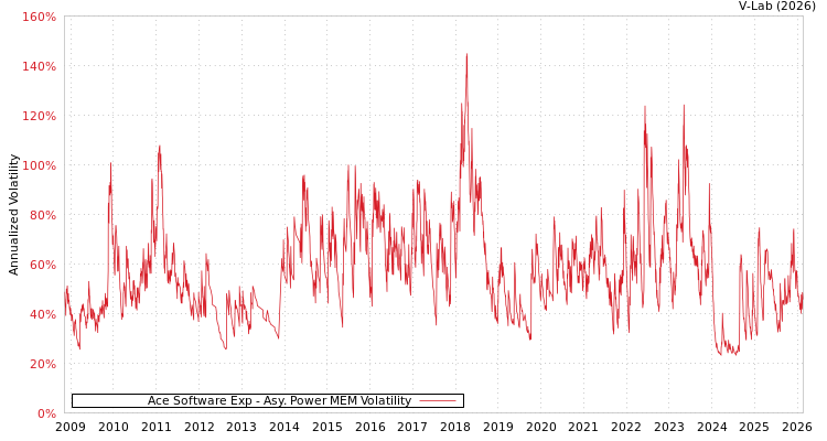 graph of Ace Software Exp APMEM