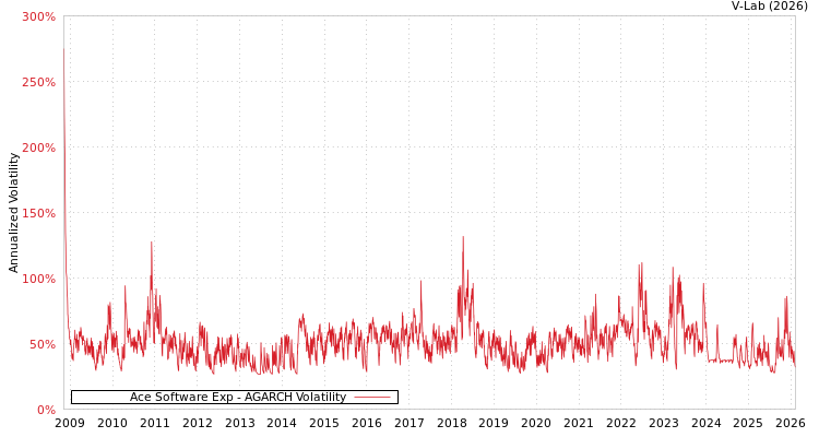 graph of Ace Software Exp AGARCH