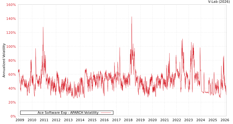 graph of Ace Software Exp APARCH