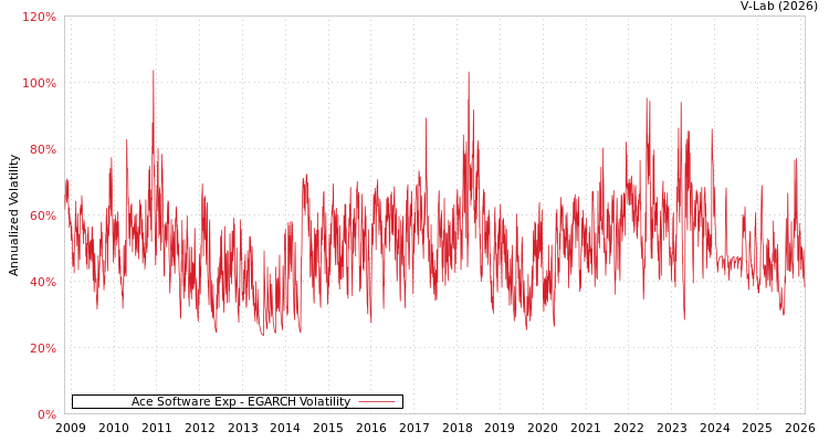 graph of Ace Software Exp EGARCH