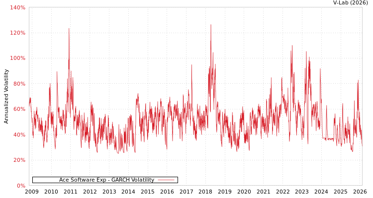 graph of Ace Software Exp GARCH
