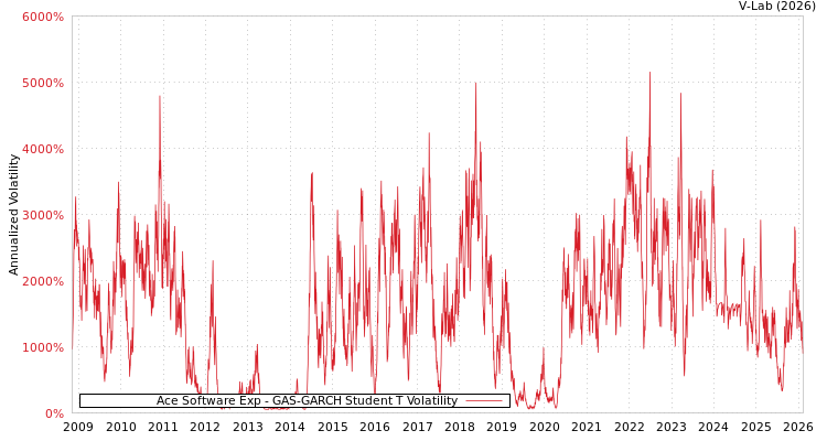 graph of Ace Software Exp GAS-GARCH-T
