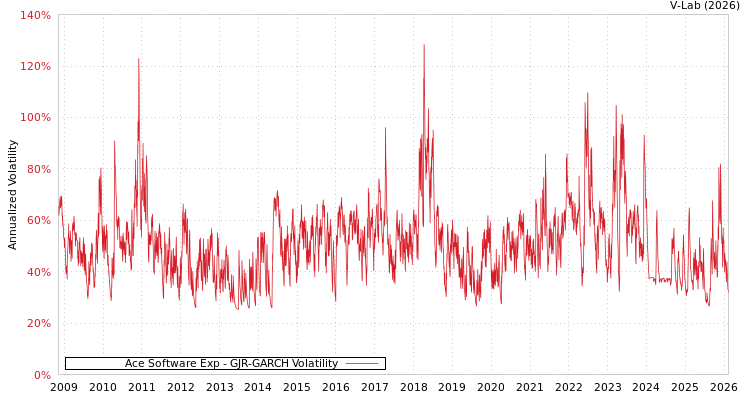 graph of Ace Software Exp GJR-GARCH