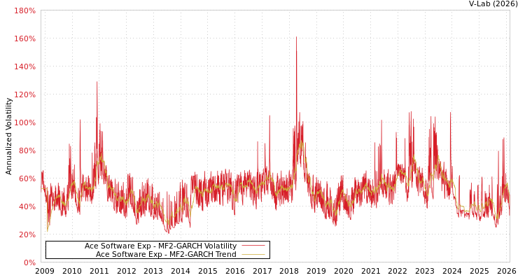 graph of Ace Software Exp MF2-GARCH
