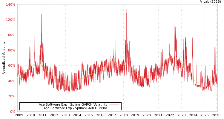 graph of Ace Software Exp SGARCH