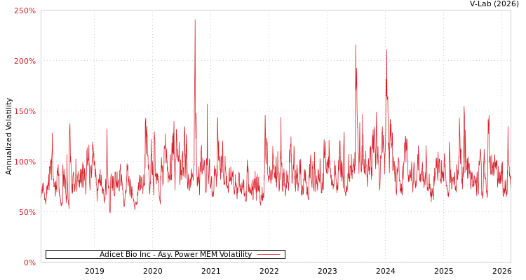 graph of Adicet Bio Inc APMEM