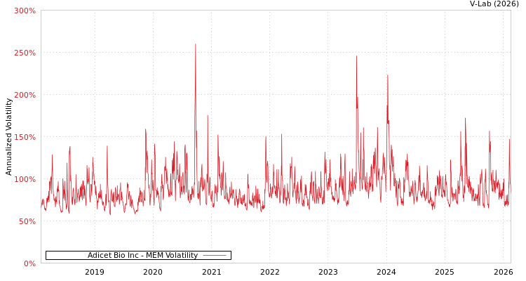 graph of Adicet Bio Inc MEM
